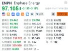 Enphase Energy跌超3% 美银将其目标价调低至“跑输大盘”